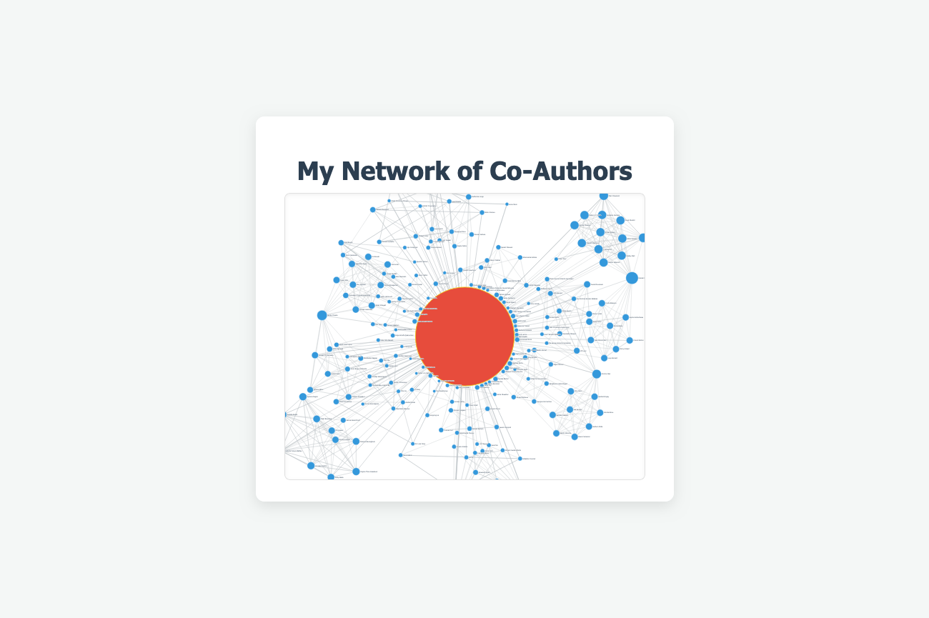 Collaborator network
