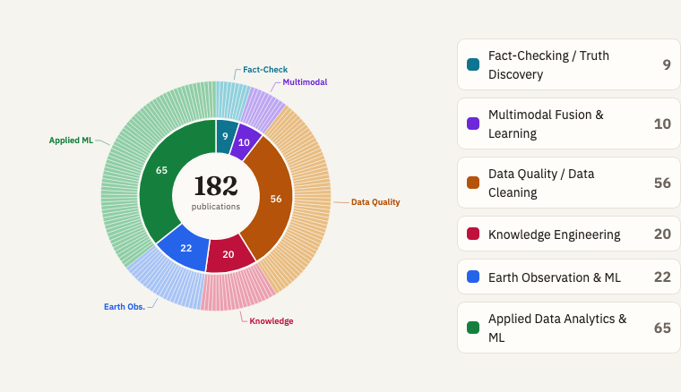 Publications by research topic