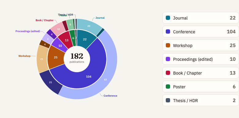 Publications by type