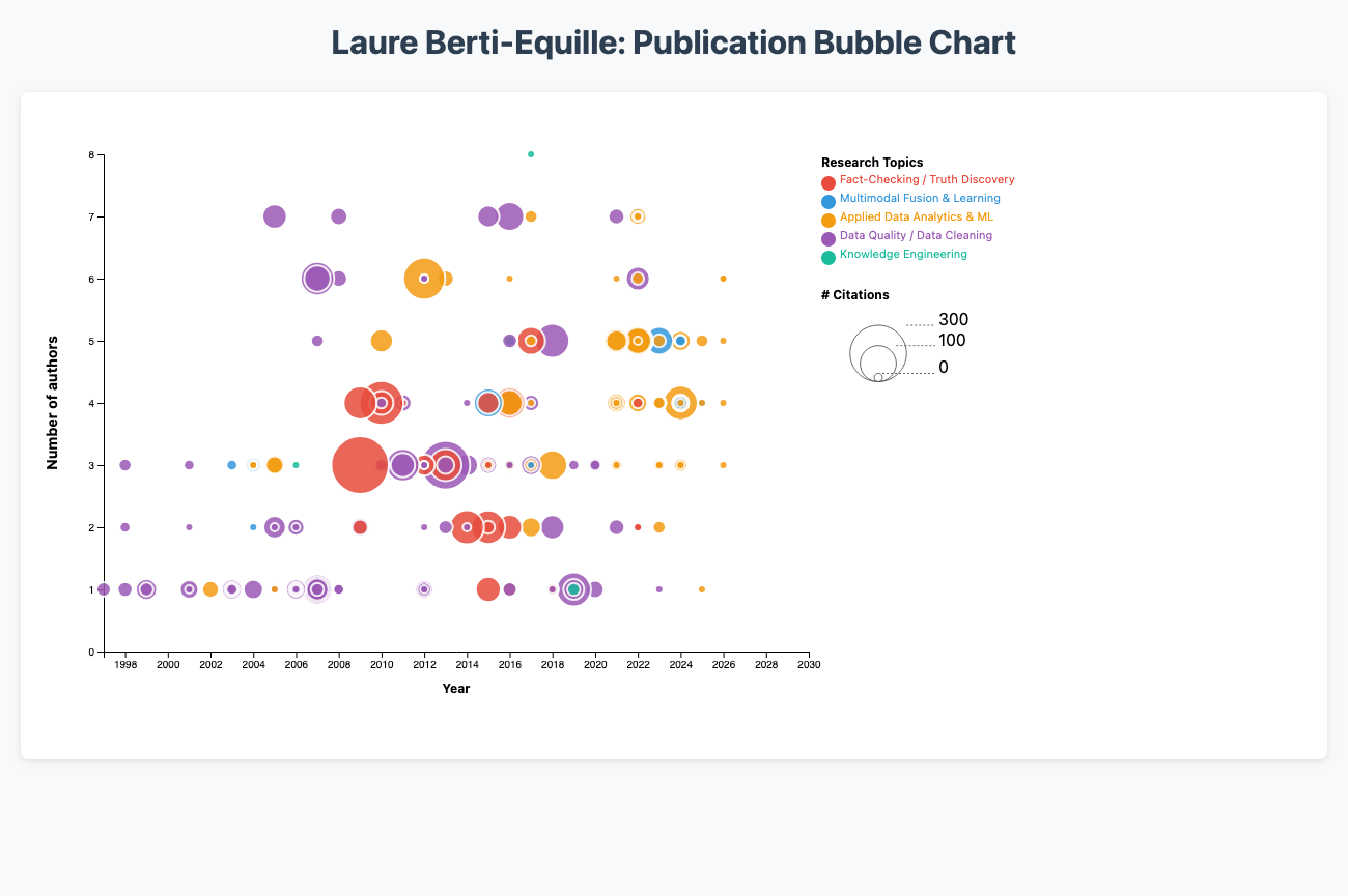 Publication timeline